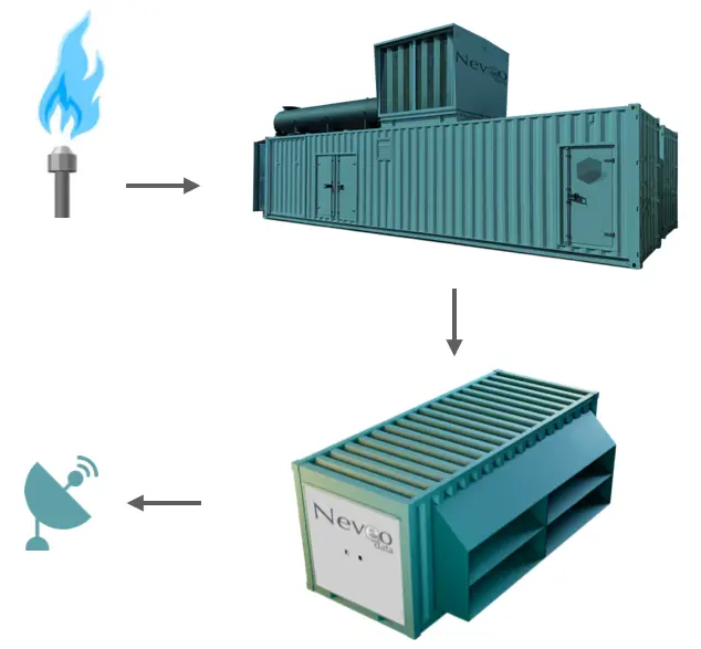 Schéma de valorisation du gaz de torchères ou gaz “déchets” via production électrique et puissance de calcul